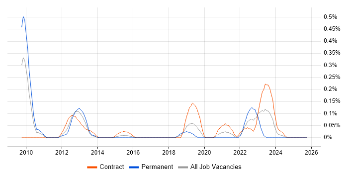 Salesforce Commerce Cloud job vacancy trend in Reading