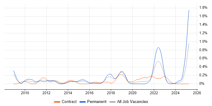 Job vacancy trend for Salesforce CRM in Reading Job vacancy trend for Salesforce CRM in Reading