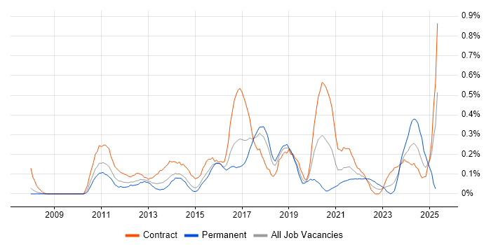 Job vacancy trend for Salesforce Developer in Reading