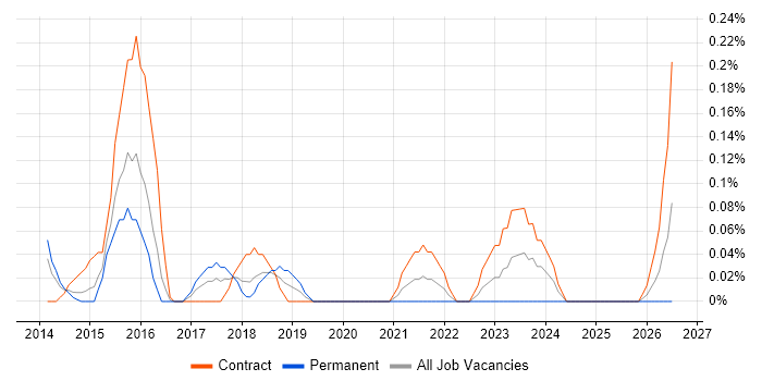 Salesforce Project Manager job vacancy trend in Reading