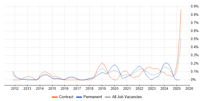 Job vacancy trend for Salesforce Sales Cloud in Reading