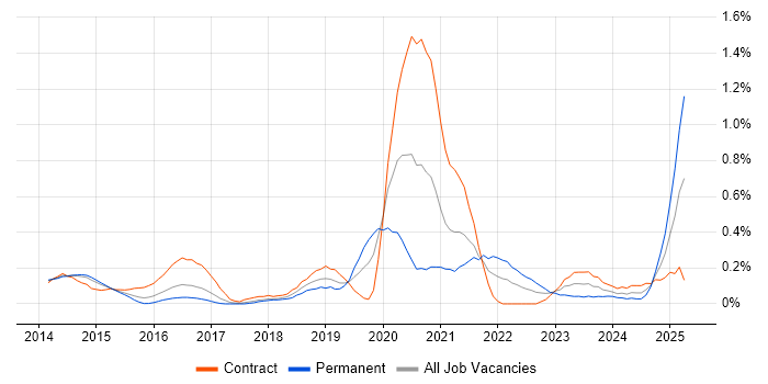Job vacancy trend for Salesforce Service Cloud in Reading Job vacancy trend for Salesforce Service Cloud in Reading