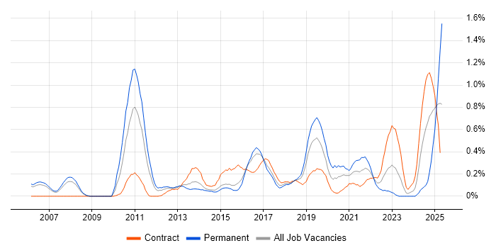 Job vacancy trend for SAML in Reading Job vacancy trend for SAML in Reading