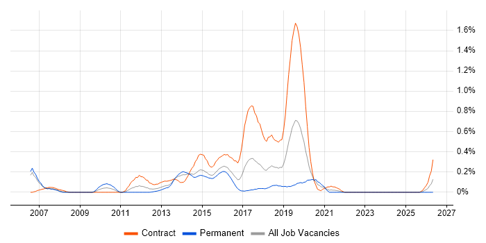 Samsung job vacancy trend in Reading