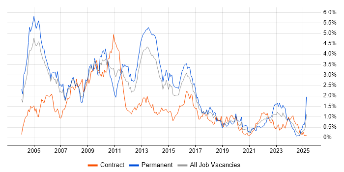 Job vacancy trend for SAN in Reading Job vacancy trend for SAN in Reading