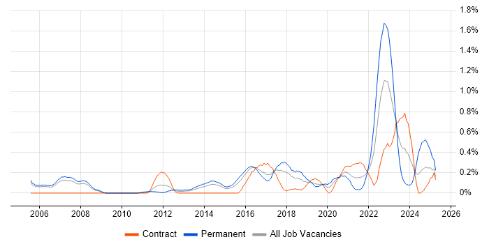 Job vacancy trend for SANS in Reading