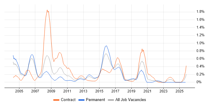 SAP Analyst job vacancy trend in Reading