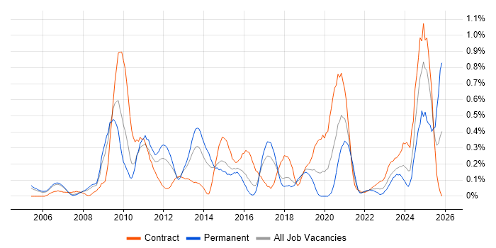 SAP Architect job vacancy trend in Reading