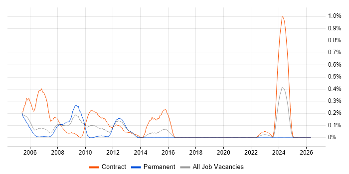 SAP Basis Consultant job vacancy trend in Reading
