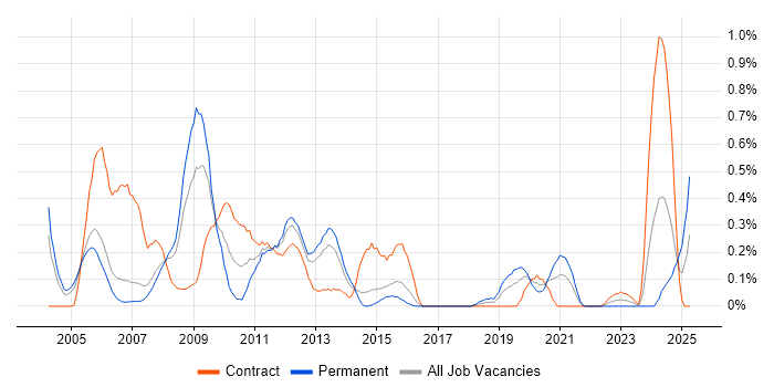 Job vacancy trend for SAP Basis in Reading Job vacancy trend for SAP Basis in Reading