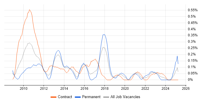 Job vacancy trend for SAP BPC in Reading Job vacancy trend for SAP BPC in Reading