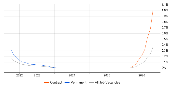 SAP BRIM job vacancy trend in Reading