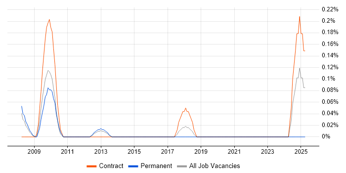 Job vacancy trend for SAP BW Architect in Reading