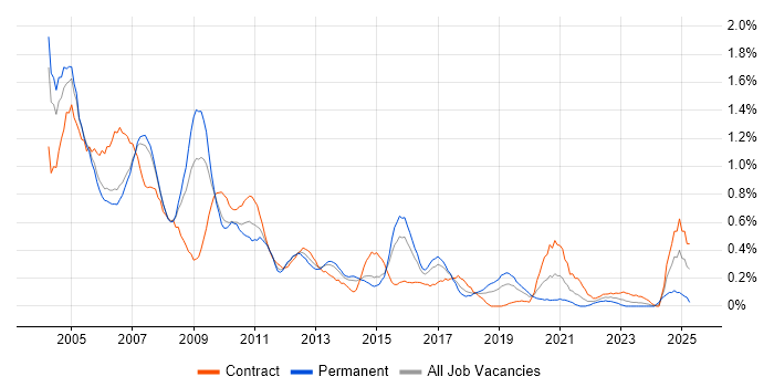 Job vacancy trend for SAP BW in Reading