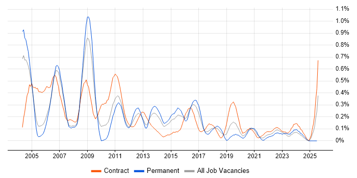 Job vacancy trend for SAP CO in Reading
