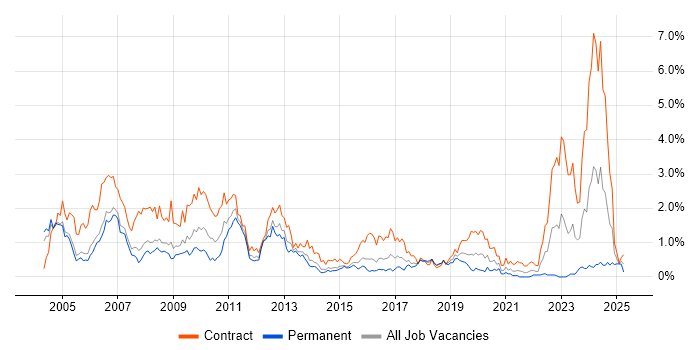 Job vacancy trend for SAP Consultant in Reading