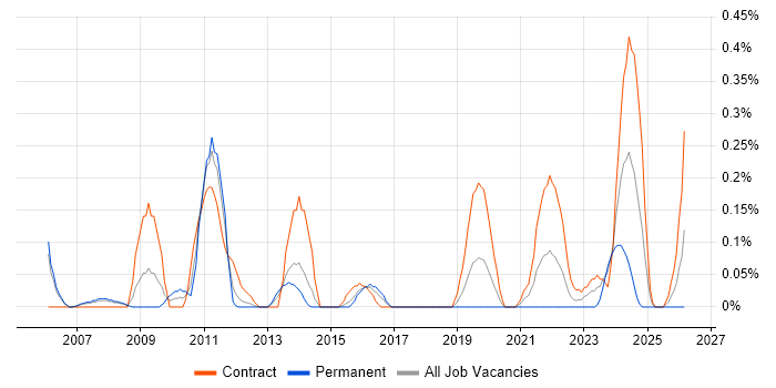 SAP Data Consultant job vacancy trend in Reading