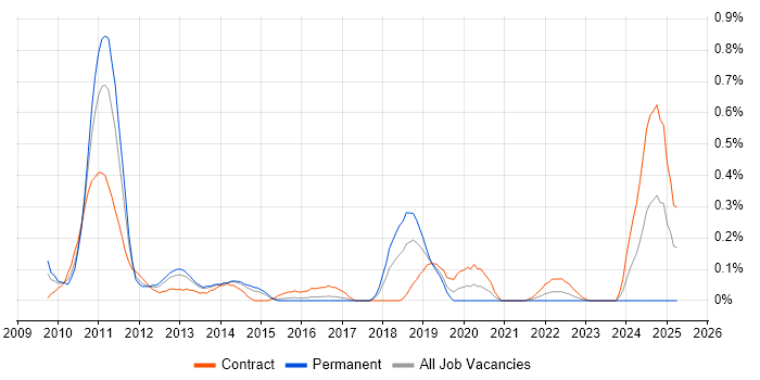 Job vacancy trend for SAP Data Services in Reading