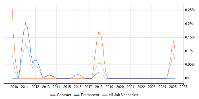 Job vacancy trend for SAP Enterprise Architect in Reading