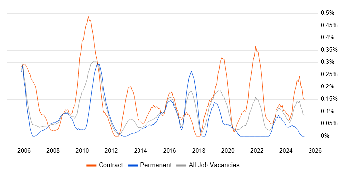 Job vacancy trend for SAP ERP in Reading