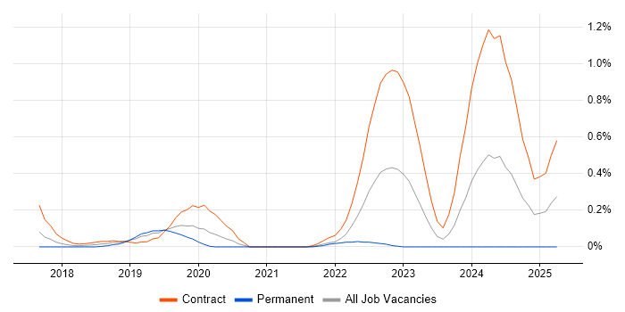 Job vacancy trend for SAP EWM Consultant in Reading