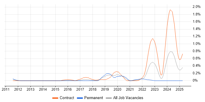 Job vacancy trend for SAP EWM in Reading