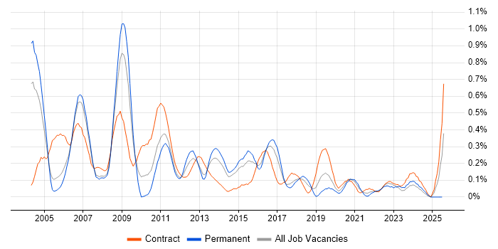 Job vacancy trend for SAP FI/CO in Reading
