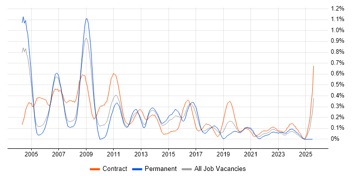 Job vacancy trend for SAP FI in Reading