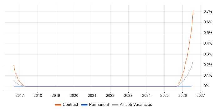 SAP Fieldglass job vacancy trend in Reading