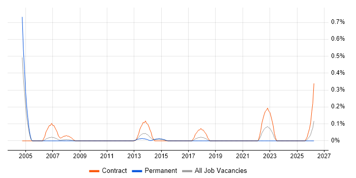 SAP Financial Consultant job vacancy trend in Reading
