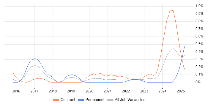 Job vacancy trend for SAP Fiori in Reading