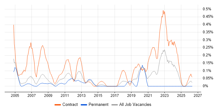 SAP Functional Consultant job vacancy trend in Reading