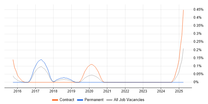Job vacancy trend for SAP GTS in Reading