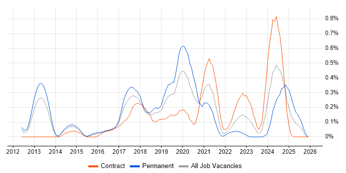 SAP HANA job vacancy trend in Reading