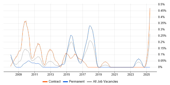 Job vacancy trend for SAP HCM in Reading