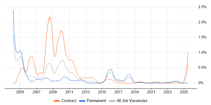 Job vacancy trend for SAP HR in Reading