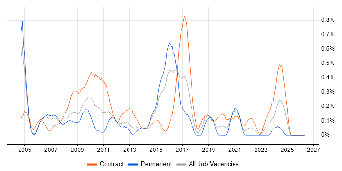 SAP Implementation job vacancy trend in Reading