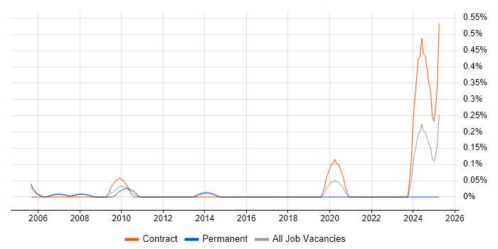 Job vacancy trend for SAP Integration Consultant in Reading