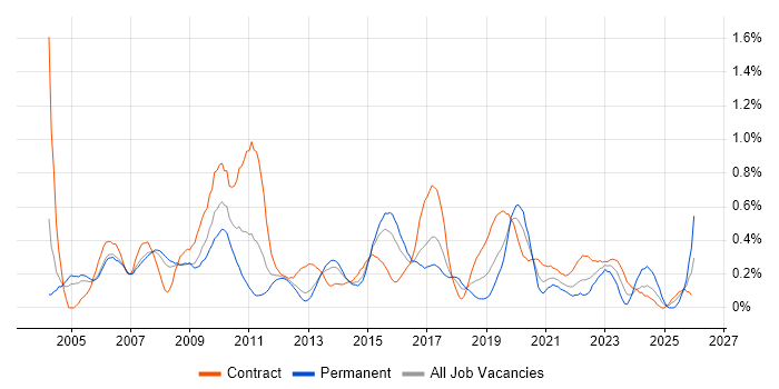 SAP Manager job vacancy trend in Reading