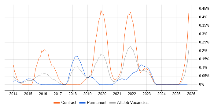 SAP MDG job vacancy trend in Reading