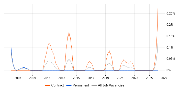 SAP Migration Consultant job vacancy trend in Reading