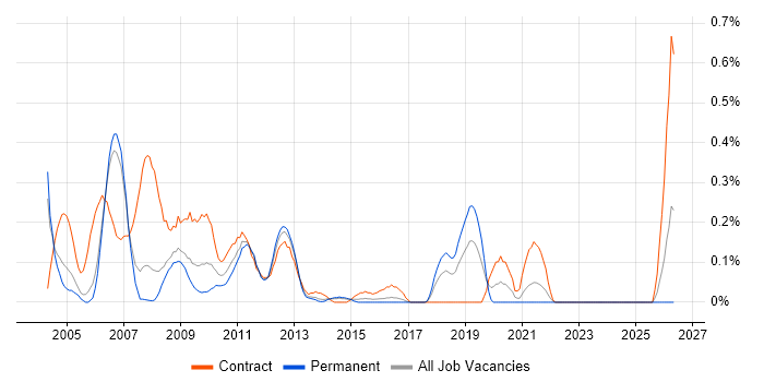 SAP MM Consultant job vacancy trend in Reading