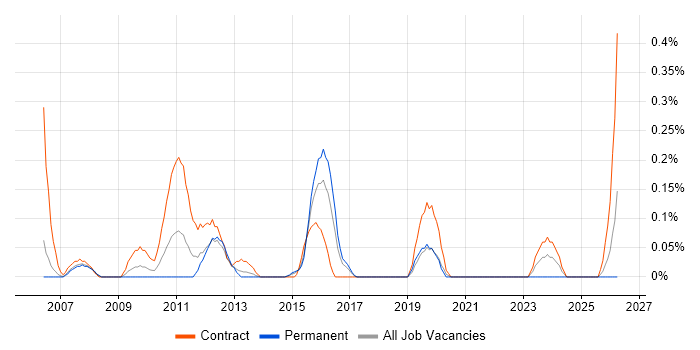 SAP Payroll job vacancy trend in Reading