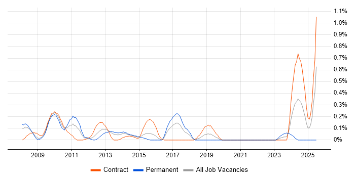 Job vacancy trend for SAP PI in Reading
