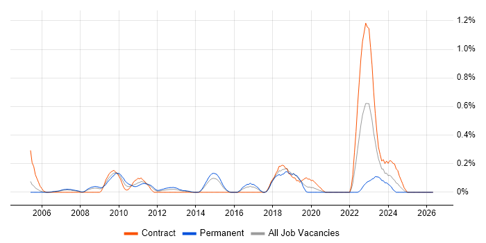 SAP PP job vacancy trend in Reading