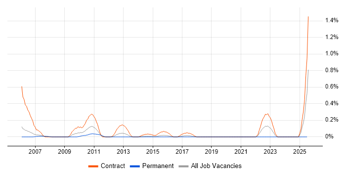 Job vacancy trend for SAP PS Consultant in Reading