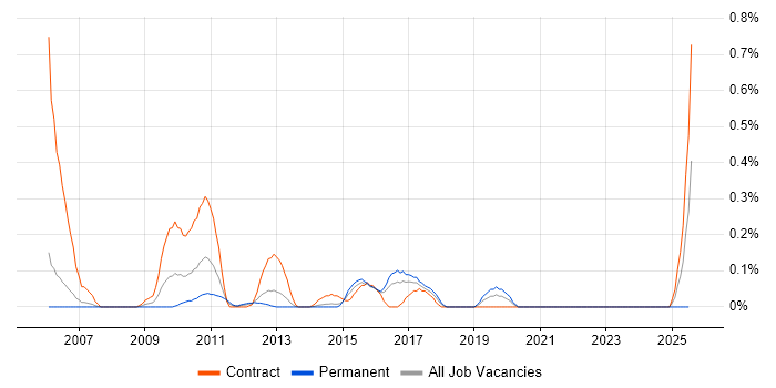 Job vacancy trend for SAP PS in Reading