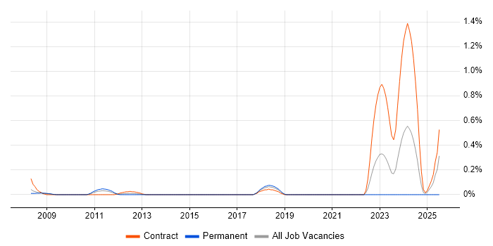 Job vacancy trend for SAP QM in Reading