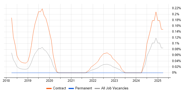 Job vacancy trend for SAP S/4HANA Architect in Reading