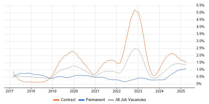 Job vacancy trend for SAP S/4HANA in Reading Job vacancy trend for SAP S/4HANA in Reading